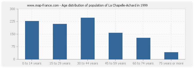 Age distribution of population of La Chapelle-Achard in 1999
